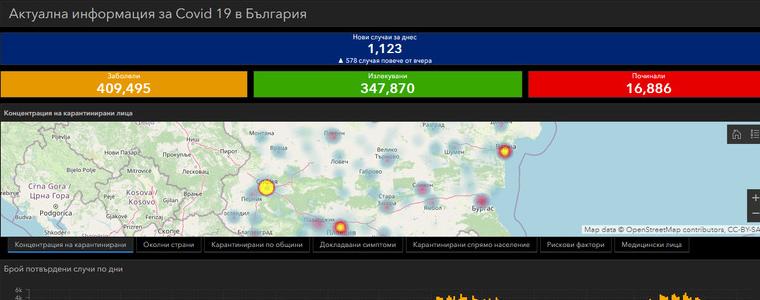 1123 новозаразени с ковид-19, в Добрич са 22 