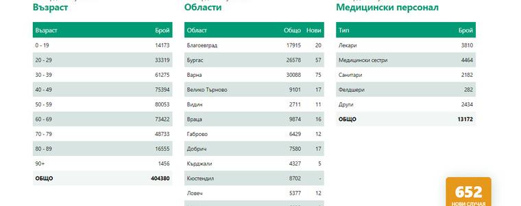 17 са новите случаи на ковид-19 в област Добрич от общо 652 за страната