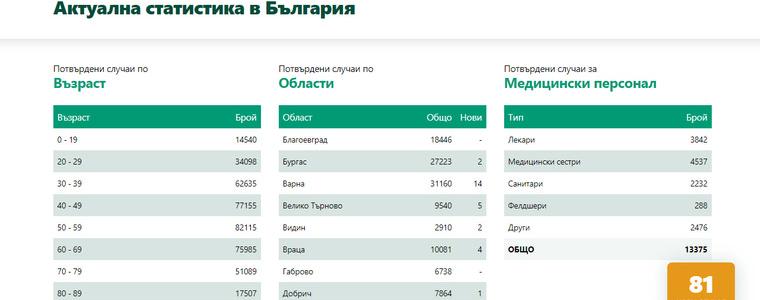 Драстичен спад на новозаразените с ковид -19, в Добрич е един 