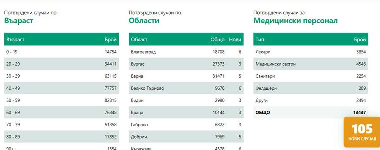 5 нови случая на ковид-19 в област Добрич, над 400 дози ваксини са поставени през вчерашния ден
