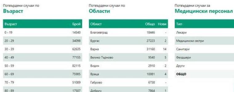 Заболяемостта от COVID-19 в област Добрич е 58,8 на 100 000