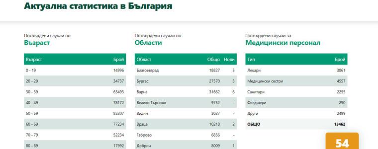 54 са новите случаи на коронавирус, един от тях е в област Добрич 
