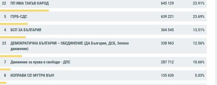 ЦИК при 98.92% обработени протоколи: "Има такъв народ" повежда с 5 908 гласа разлика пред ГЕРБ