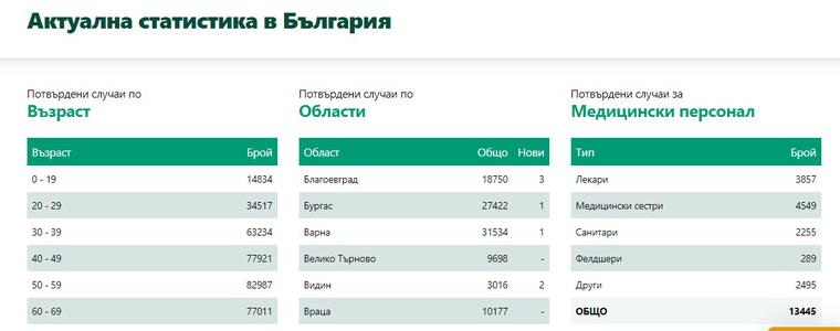 Добрич и още 14 области без новорегистрирани с ковид-19 