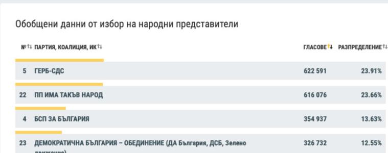 При над 95 процента от протоколите ГЕРБ води с крехка преднина