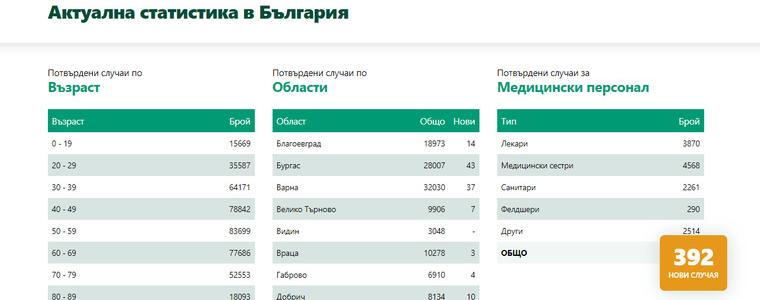 10 нови случая на коронавирус в област Добрич
