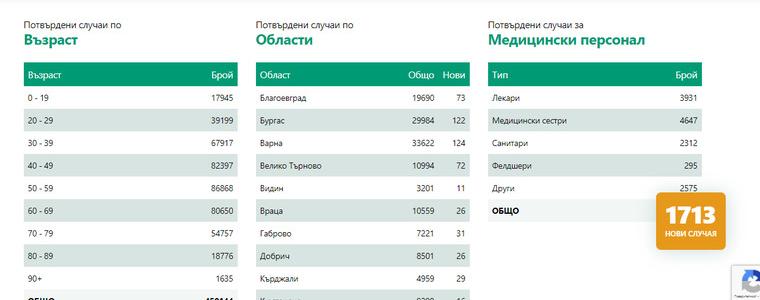 26 са новодиагностицираните с ковид в област Добрич
