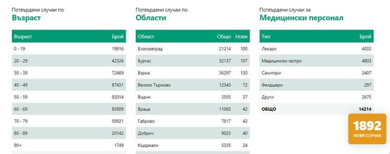 40 са новоустановените случаи на коронавирус в област Добрич