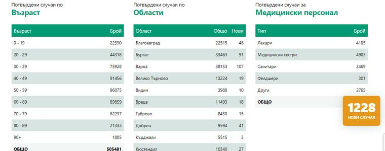 41 са новодиагностицираните с ковид в област Добрич