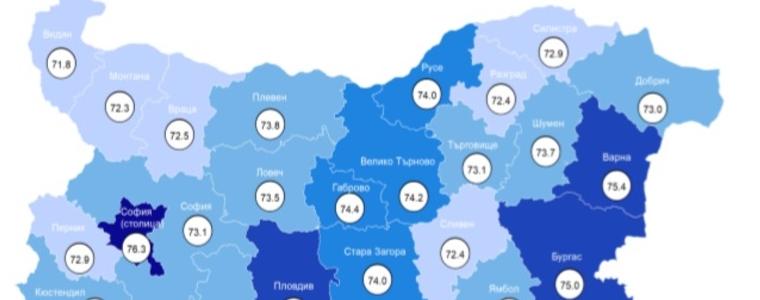 Средната продължителност на живота на населението на област Добрич е 73 години