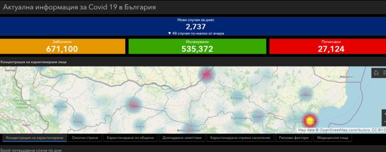 51 нови случаи с ковид-19 в област Добрич