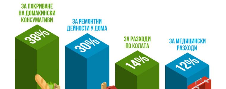 67% от българите са взели средно по 1 кредит и половина през 2021 година