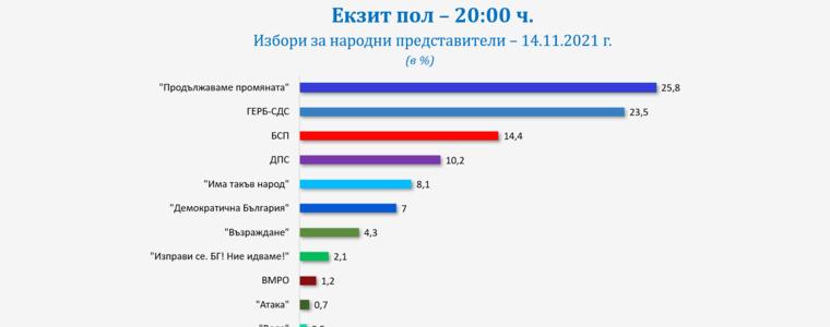 „Галъп“: Балотаж за президент, ПП изпреварва ГЕРБ-СДС