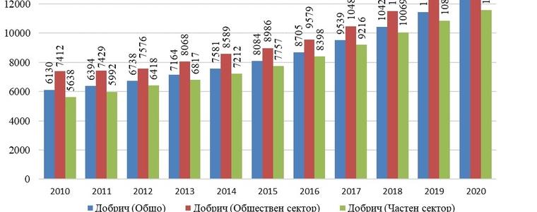 40% по-малко наети в „Хотелиерство и ресторантьорство” през 2020 г. спрямо предходната