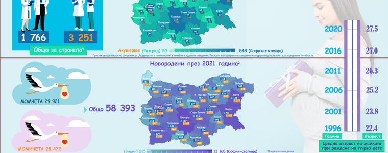 НСИ: 1133 са новородените в област Добрич през миналата година