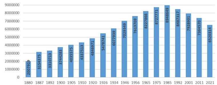 За 10 години населението на област Добрич е намаляло с над 26%