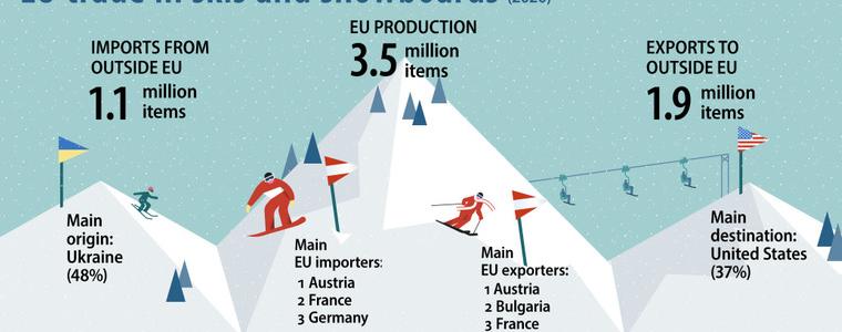 Евростат: Австрия е най-големият износител на ски в ЕС, България е на второ място