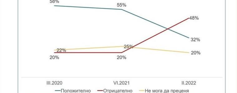 "Алфа Рисърч": отношението на българите към Путин и Русия се промени рязко заради войната в Украйна
