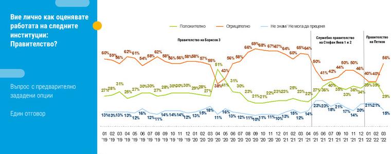 "Тренд": Доверието към правителството намалява, песимистите сред българите вече са повече