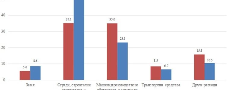 22,9% повече разходи за дълготрайни материални активи от всички сектори в областта през 2020 г.
