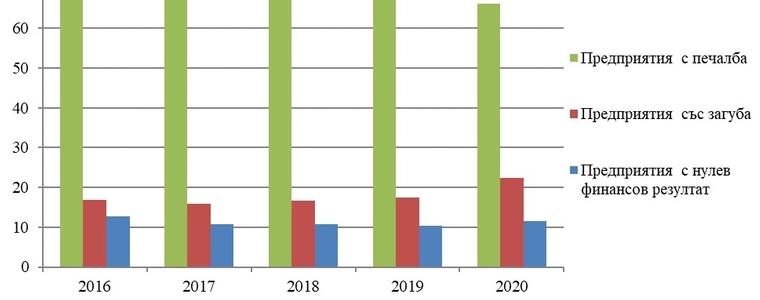 Работещите във фирмите в областта са намалели с близо 10% през 2020 г, сравнение с предходната