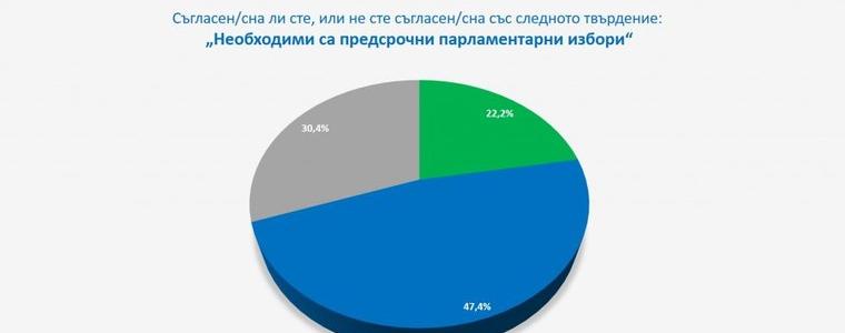 "Галъп": 47,7% от българите не искат нови избори