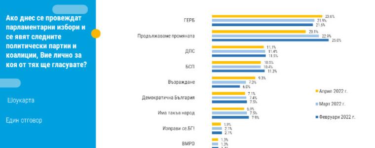 "Тренд": ГЕРБ изпреварва ПП с над 3%, ръст в подкрепата за "Възраждане"