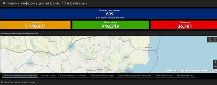 15 новозаразени с ковид в област Добрич от общо 609 в страната