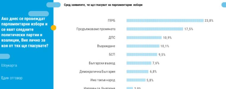 "Тренд": 8 формации в парламента, ако изборите бяха днес