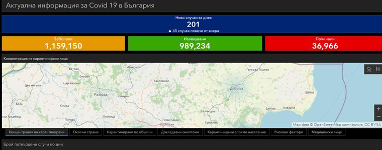 Няма нови случаи на ковид-19 в област Добрич, 201 са в страната