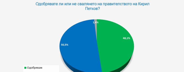 "Галъп": Разделение сред обществото - 48% "за" свалянето на правителството