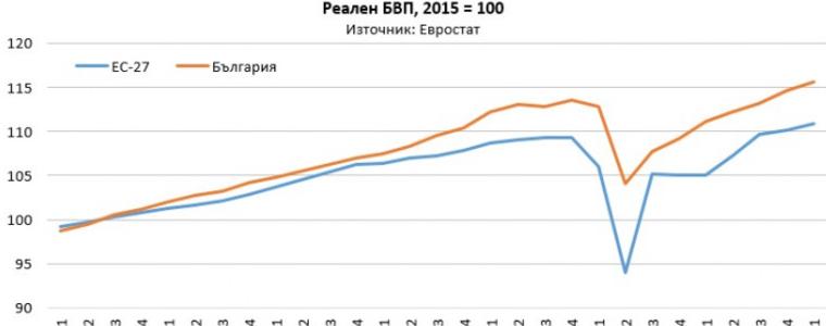 Икономиката е в растеж: трябват реформи и намаление на дефицита сега