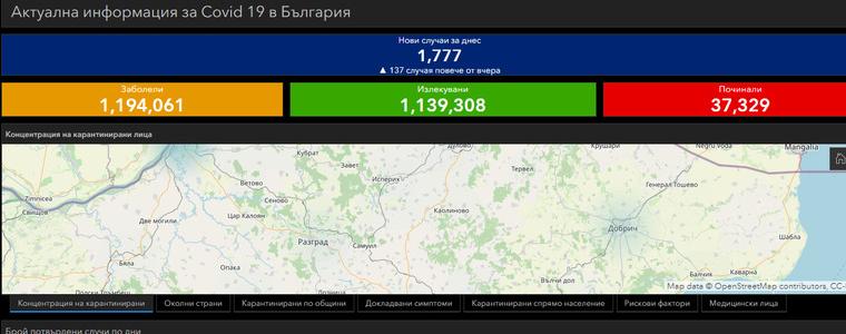 37 са новите случаи на ковид-19 в област Добрич, 1777 – в страната
