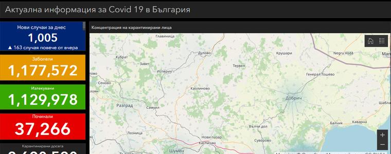 Новозаразените с ковид-19 надхвърлиха 1000 за денонощие, в Добрич новите случаи са 33
