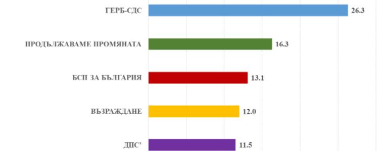 "Медиана": ГЕРБ води с близо 10% на ПП, 8 формации имат шанс да влязат в НС