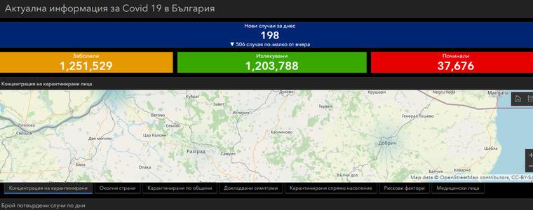 3 са новите случаи на коронавирус в област Добрич
