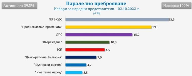 100% извадка на "Галъп" на вота: 7 партии в следващото Народно събрание
