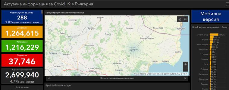 3 са новите случаи на коронавирус в област Добрич, расте процентът на заразените в страната