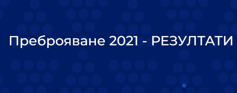 Според Преброяване 2021 в град Добрич живеят 73 895 човека