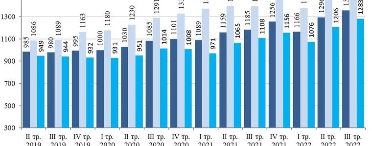 14.7% по-висока средна заплата в област Добрич сравнение с година по-рано