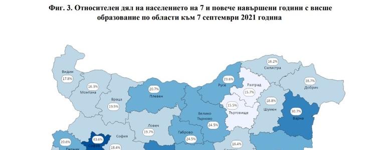 18,7% от жителите на областта са висшисти, а 13,4% са с начално или без образование