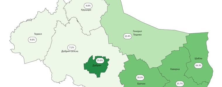 Жените с висше образование в област Добрич са 21.8%, мъжете - 15.2%