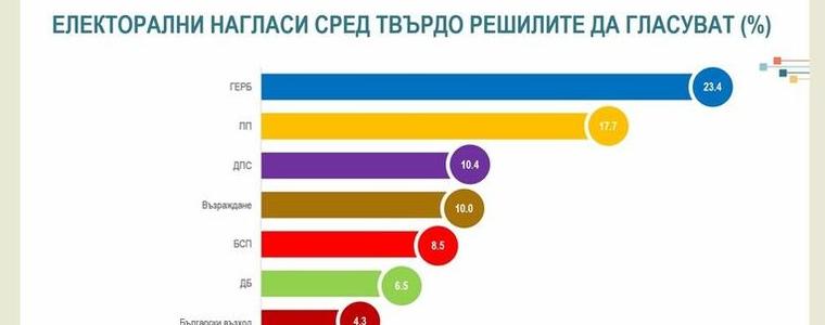"Алфа Рисърч": Разочарованието на избирателите вещае неочаквано разместване при нови избори