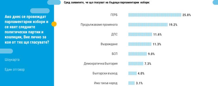 Два месеца след вота: ГЕРБ са №1. Парламентът, правителството и президентът - с нисък рейтинг
