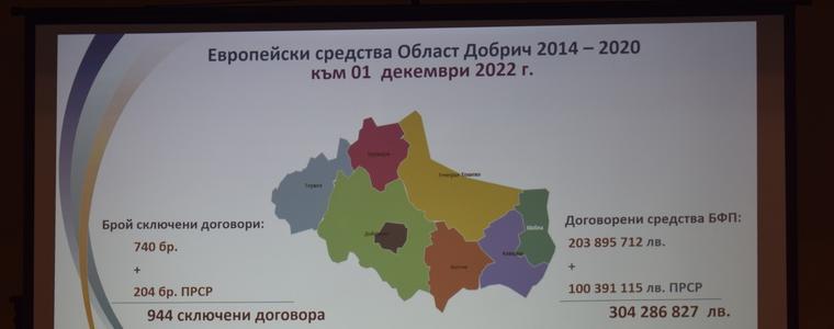 Над 304 млн. лв. безвъзмездни средства са привлечени в област Добрич