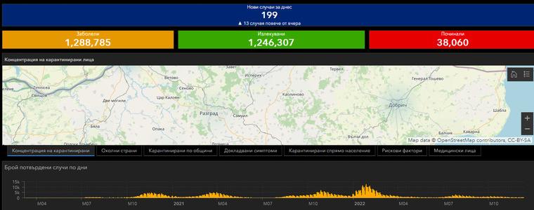 Петима новозаразени с ковид в област Добрич, близо 200 са в страната