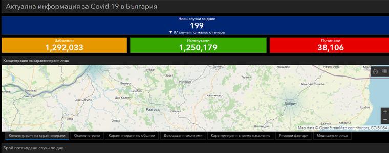 Трима се заразиха с ковид-19 в област Добрич, общо 199 – в страната