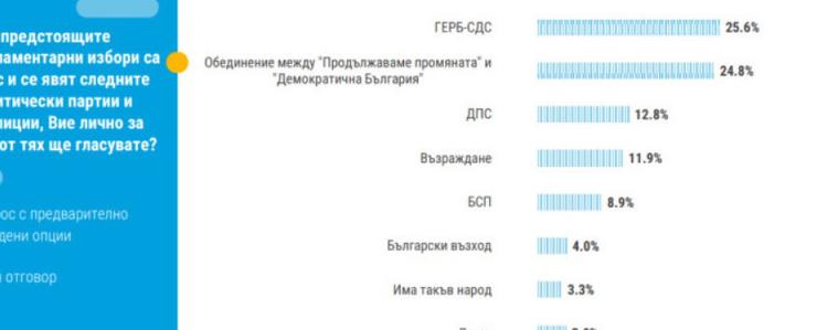 Тренд: ГЕРБ - 25,6%, ПП и ДБ - 24,8%; 5+1 формации в следващия парламент