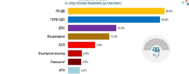 "Алфа Рисърч": Пет са сигурните политически формации в следващия парламент