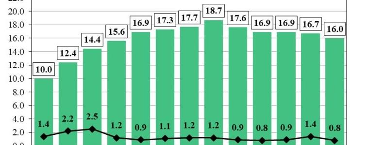 Забавяне на годишната инфлация в България през февруари до 16%